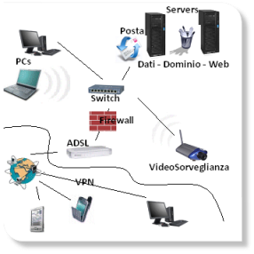 Progettazione Informatica